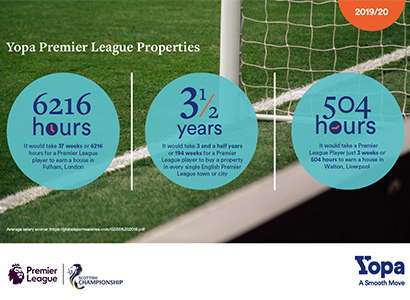 How quickly could a Premier League player invest in property?